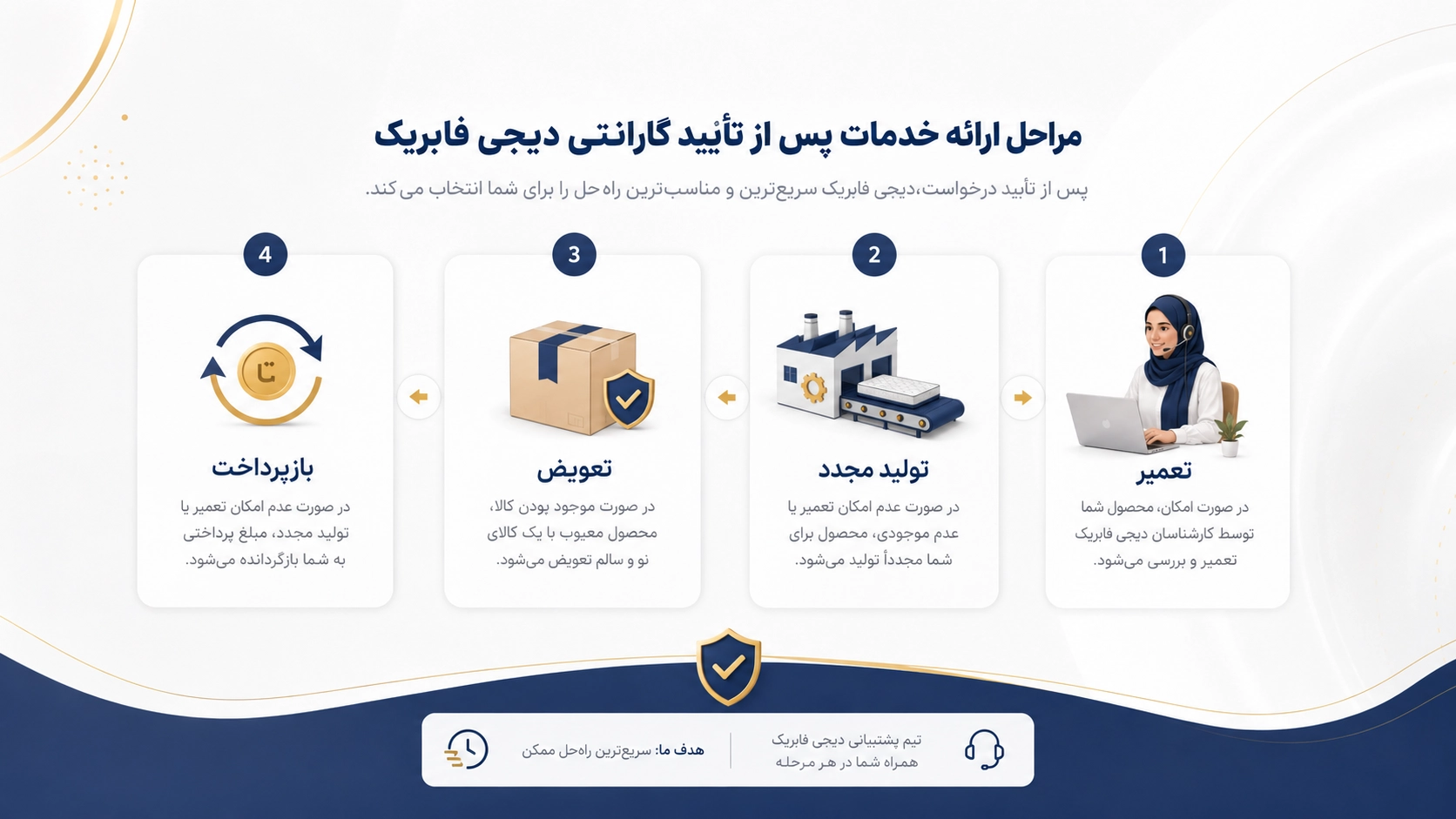 مراحل تعمیر تولید مجدد تعویض و بازپرداخت ضمانت دیجی فابریک